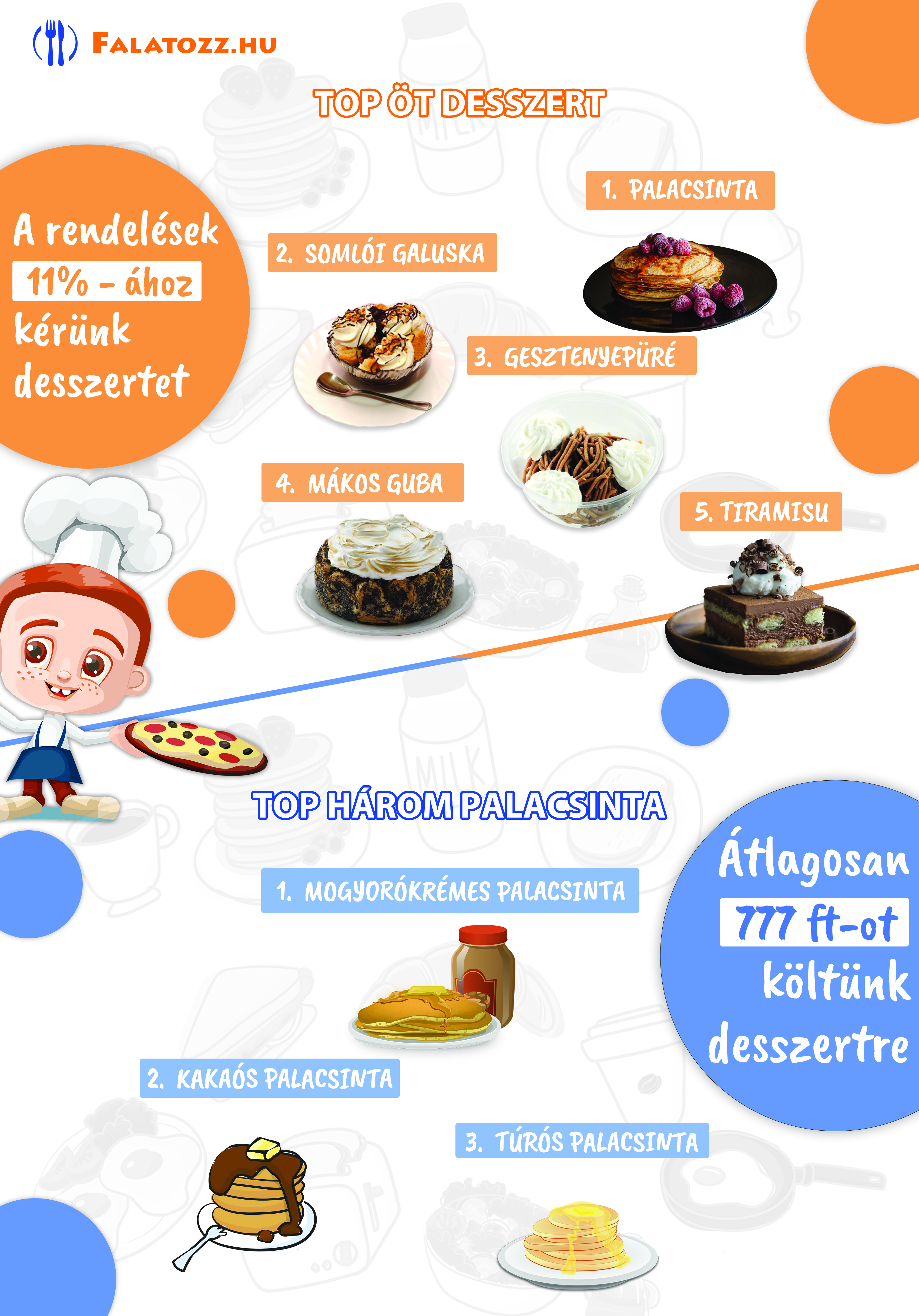 infografika a desszertfogyasztásról